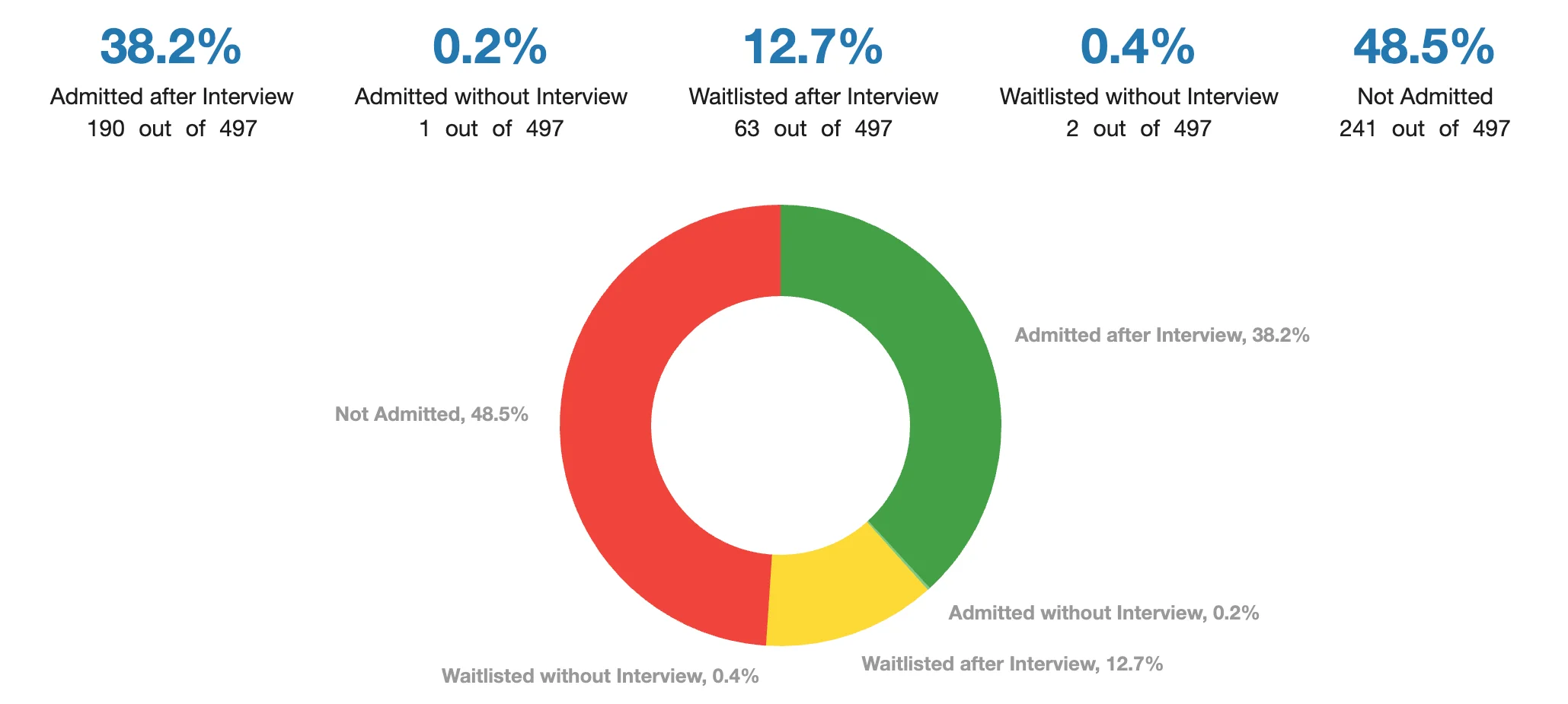 02 Acceptance Rate with or without Interview.webp