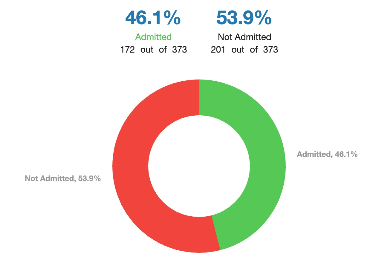 03 How many were admitted who were interviewed?.webp
