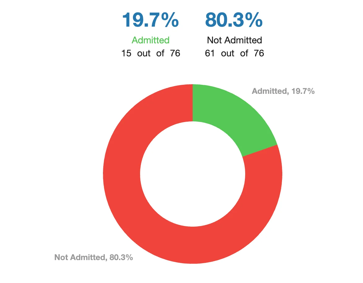04 How many were admitted off of waitlist?.webp