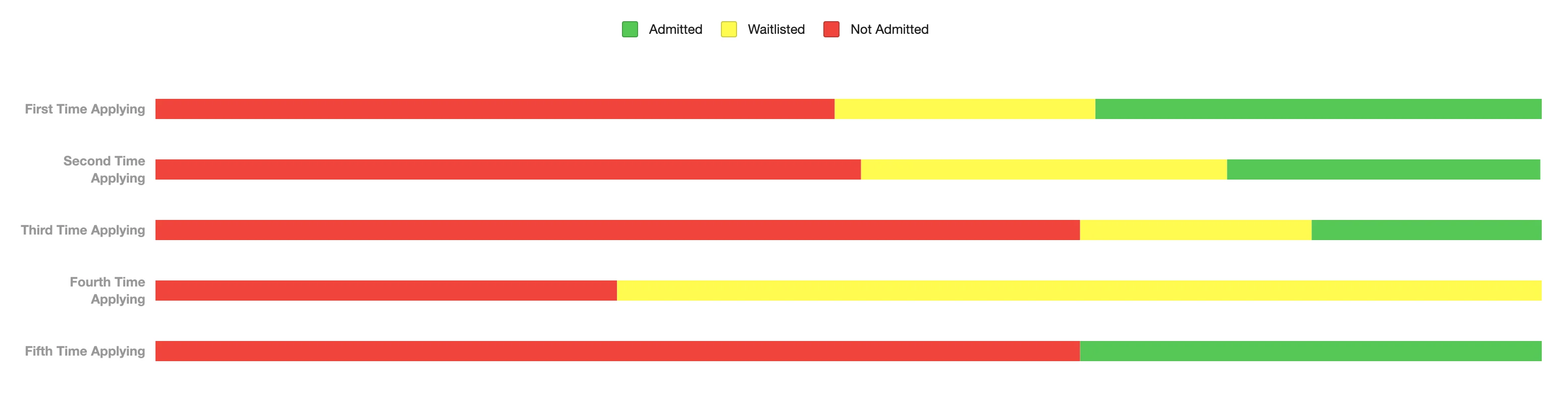 05 Admittance Statistics by Application Attempt.webp