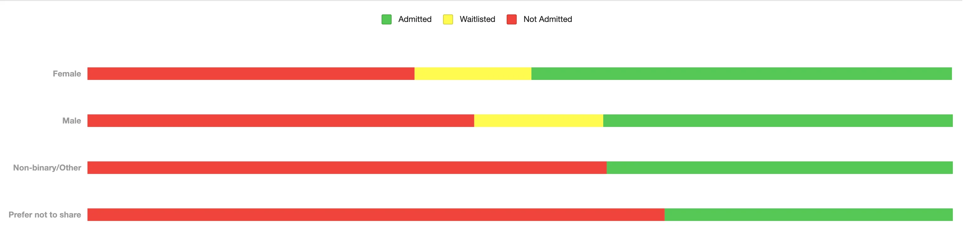 08 Admittance Statistics by Gender.webp