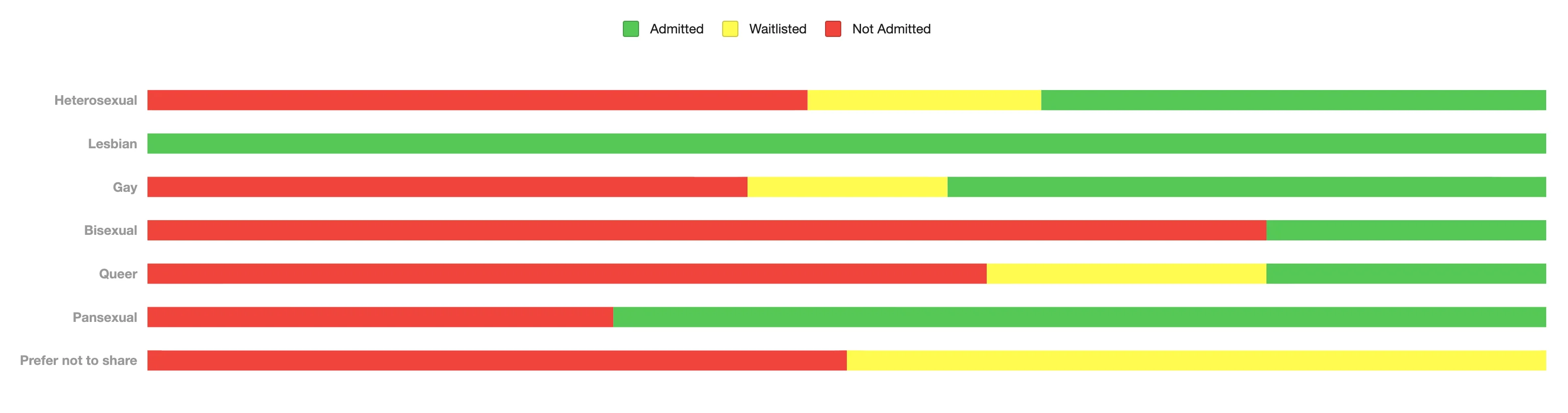 10 Admittance Statistics by Sexual Orientation.webp