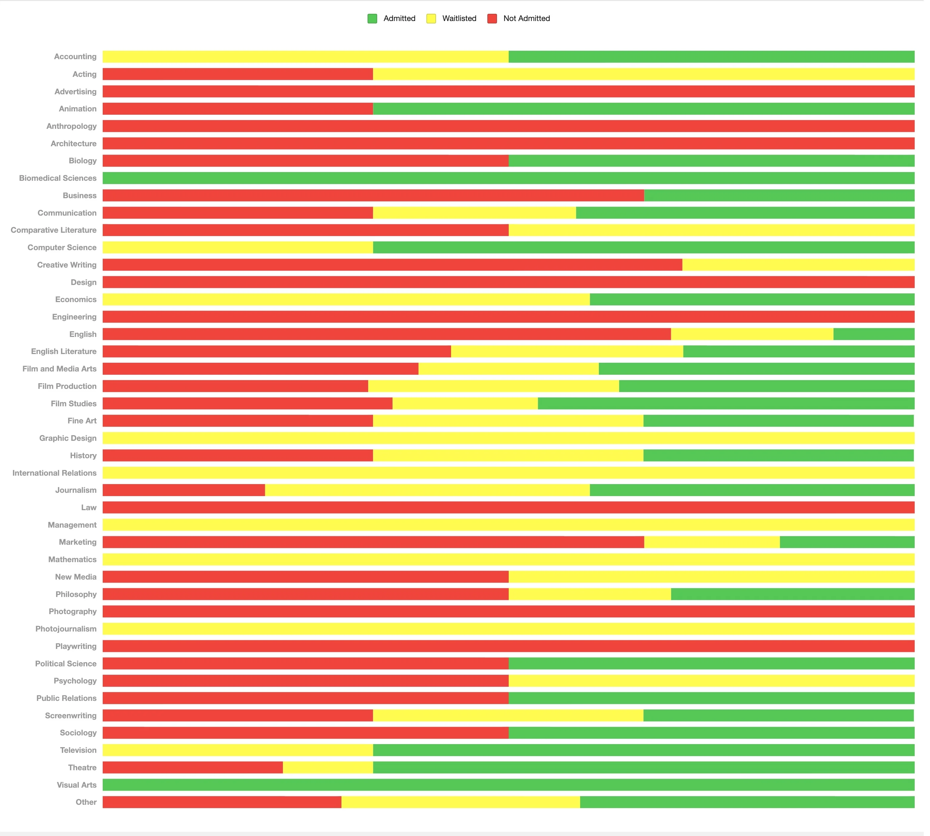 11 Admittance Statistics by Undergrad Major.webp