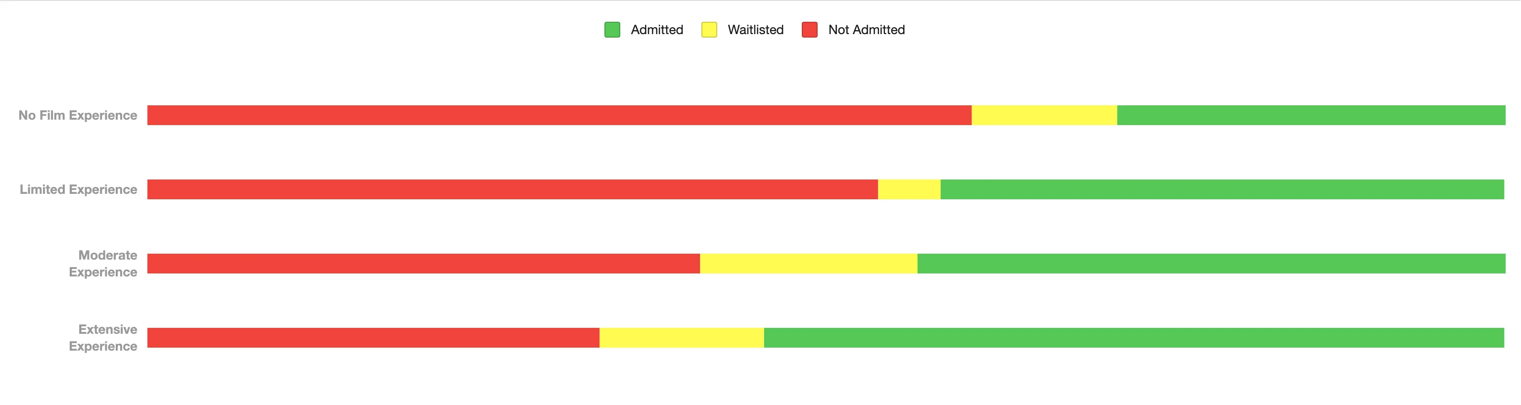 12 Admittance Statistics by Film Experience.webp