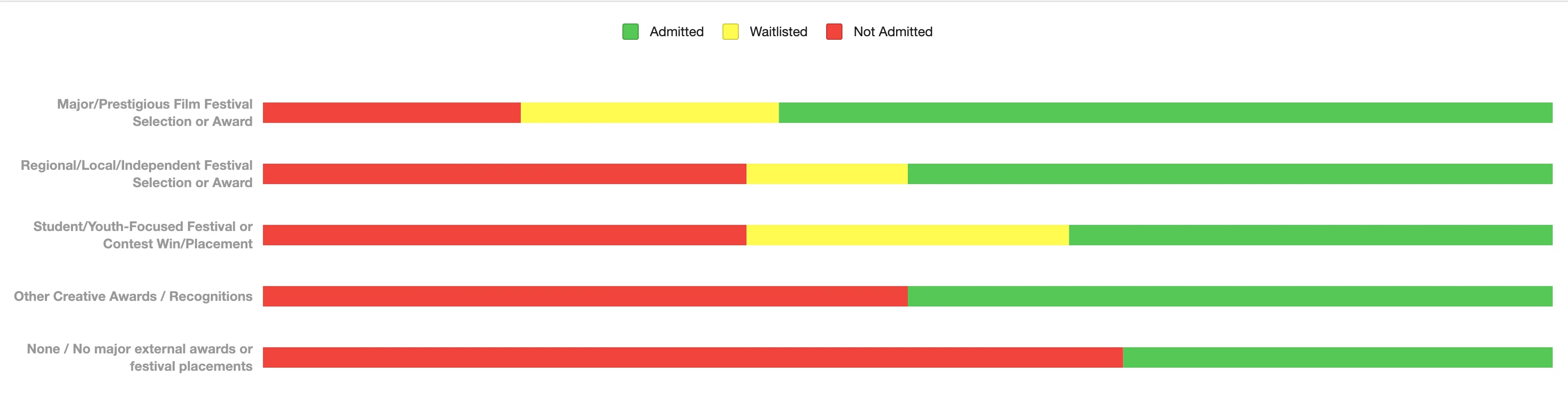 14 Admittance Statistics by Awards Received by Applicant.webp