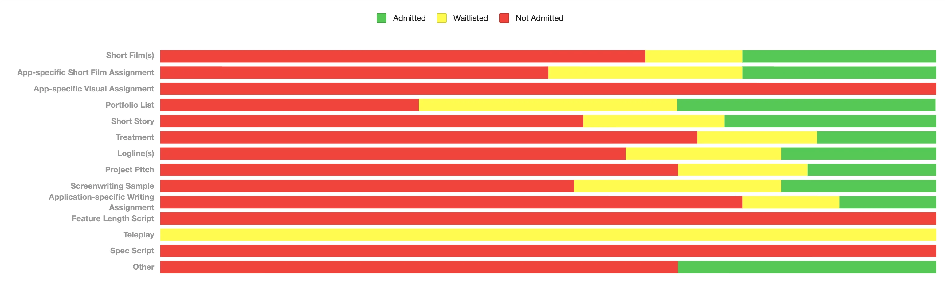 15 Admittance Statistics by Portfolio Submitted.webp