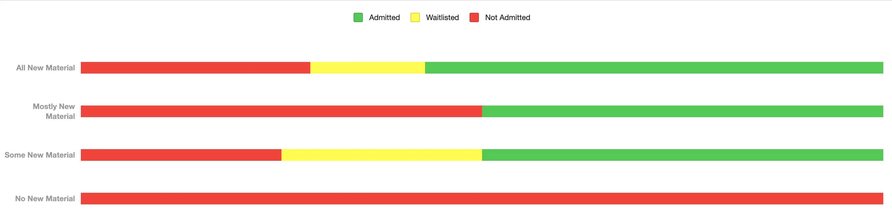 17 Admittance Statistics by Portfolio Originality.webp