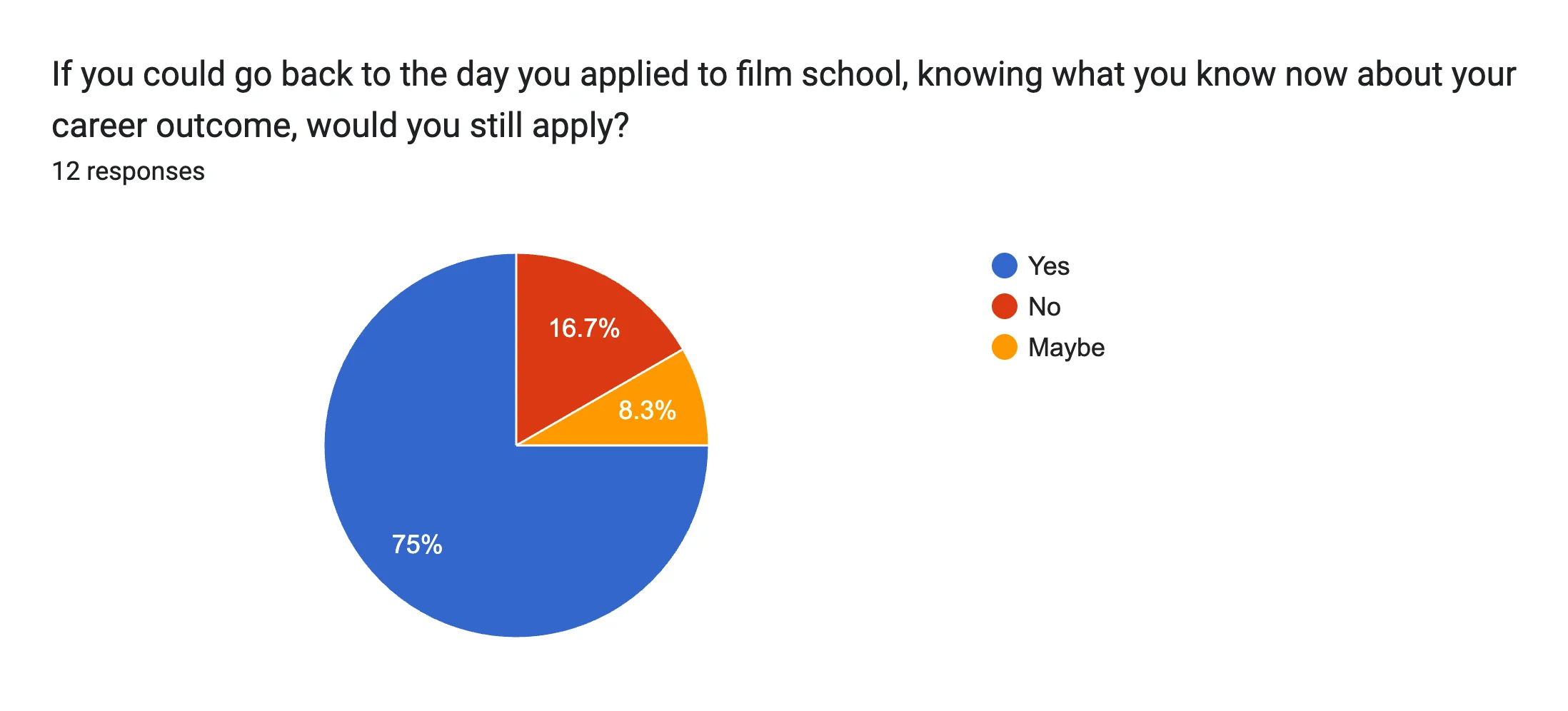 Forms response chart. Question title: If you could go back to the day you applied to film school, knowing what you know now about your career outcome, would you still apply?. Number of responses: 12 responses.