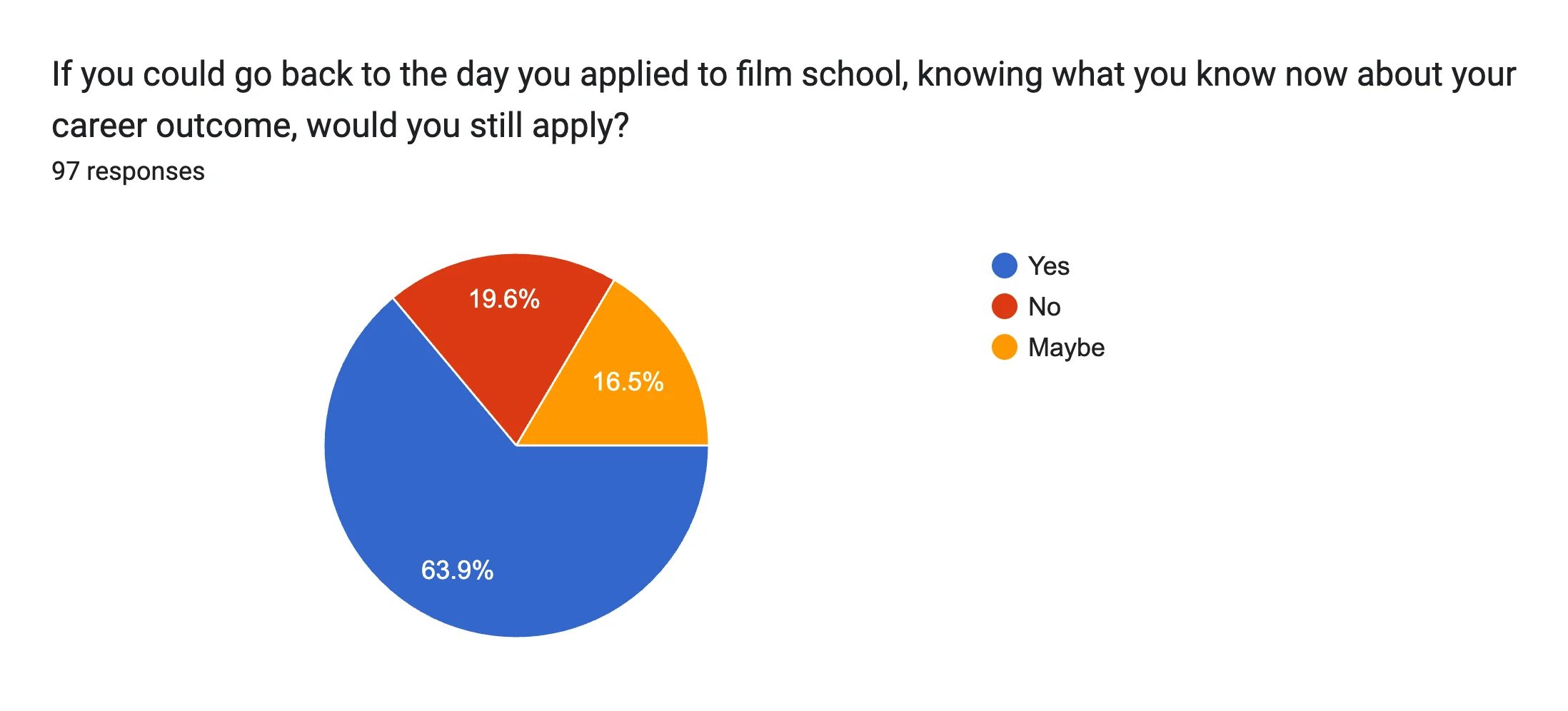 Forms response chart. Question title: If you could go back to the day you applied to film school, knowing what you know now about your career outcome, would you still apply?. Number of responses: 97 responses.