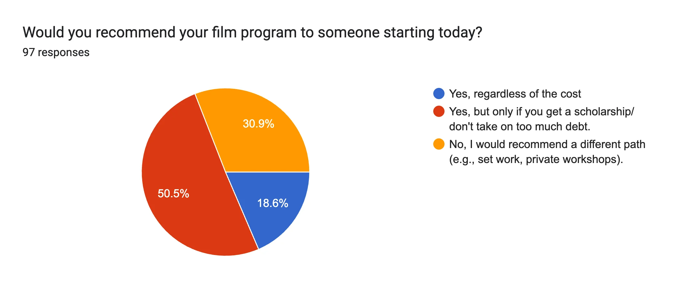 Forms response chart. Question title: Would you recommend your film program to someone starting today?. Number of responses: 97 responses.