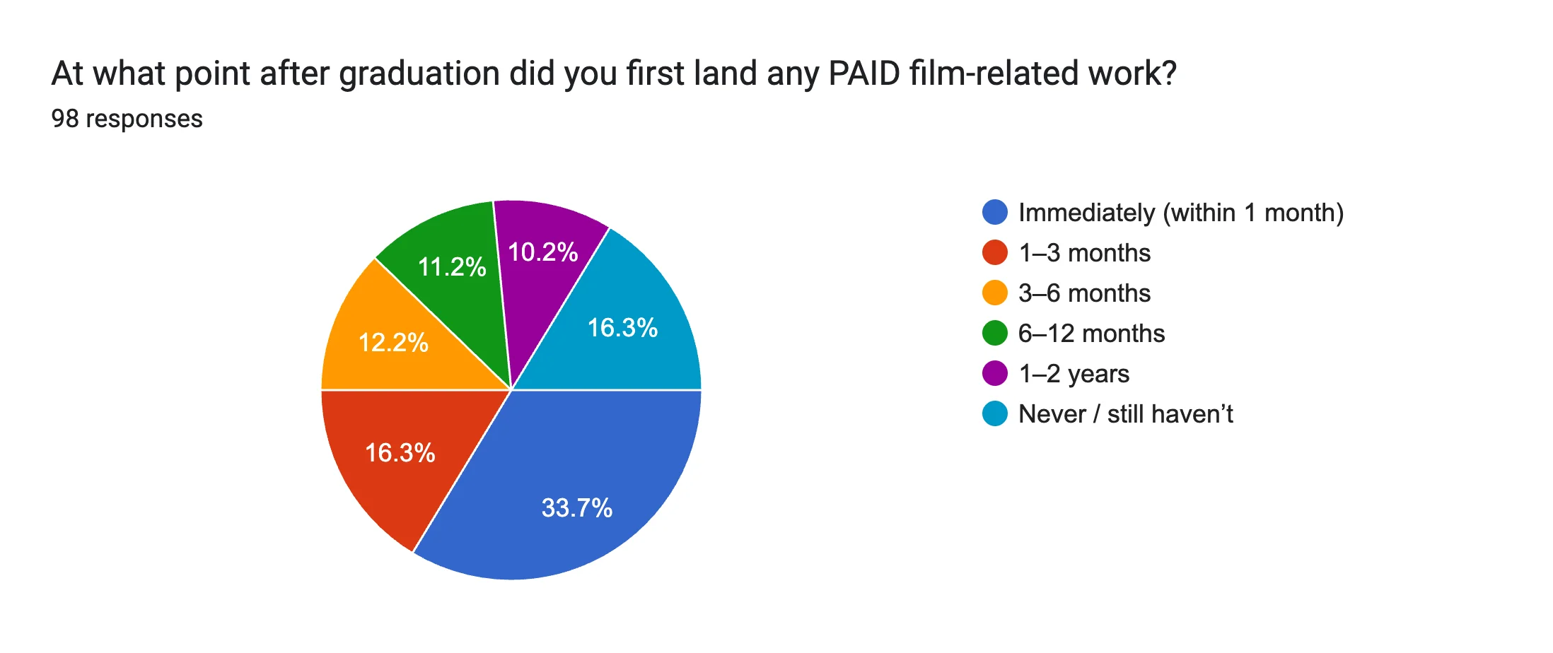 Forms response chart. Question title: At what point after graduation did you first land any PAID film-related work?. Number of responses: 98 responses.
