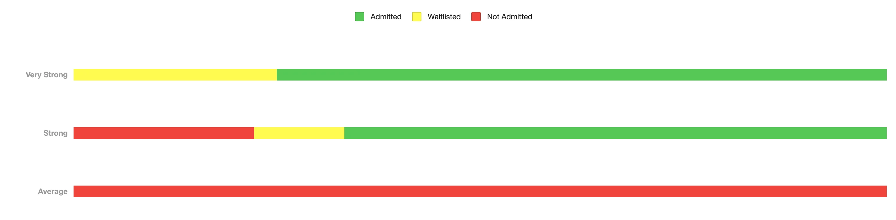 18 Admittance Statistics by Self-Reported Portfolio Strength.webp