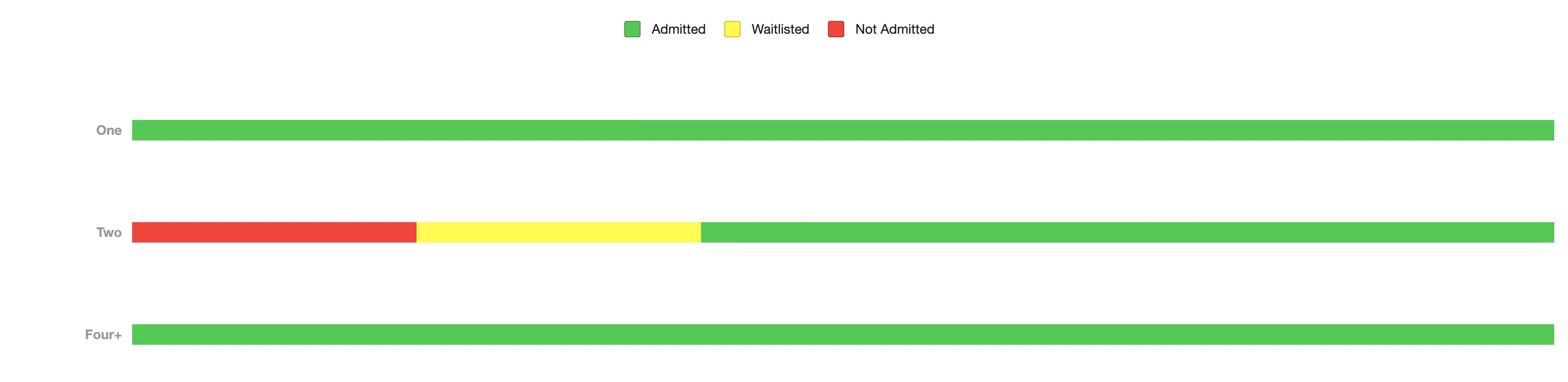 20 Admittance Statistics by Number of Interviewers.webp