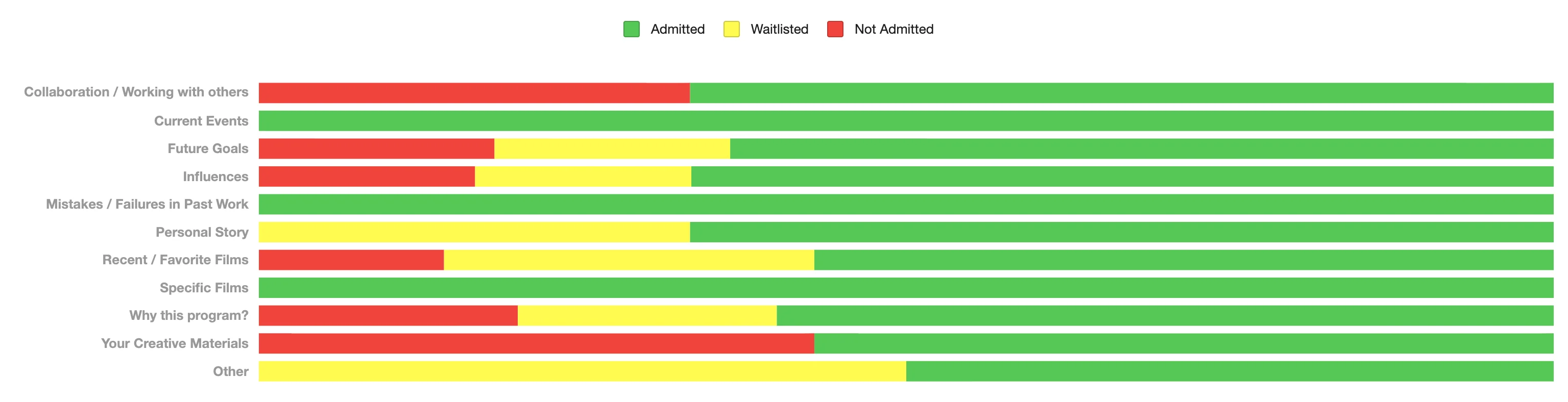 21 Admittance Statistics by Interview Topics Discussed.webp