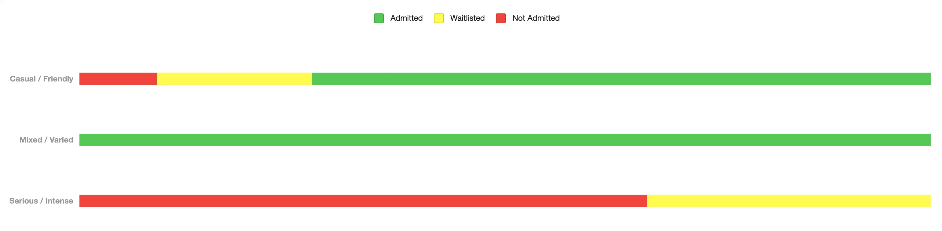 22 Admittance Statistics by Interview Seriousness.webp