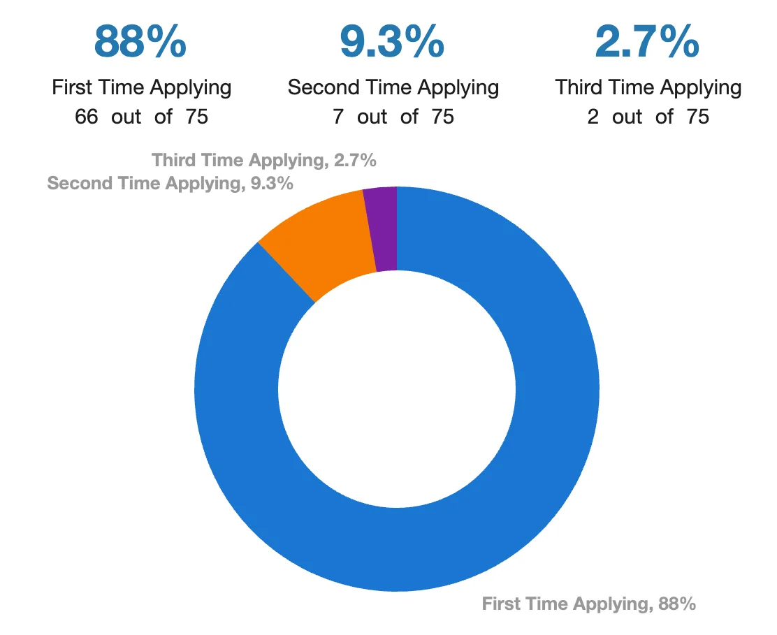 29 How many times did admitted applicants apply?.webp