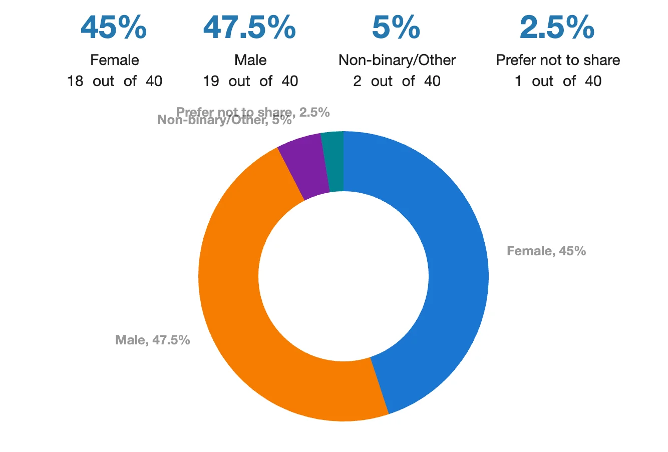 32 What is the gender breakdown of admitted applicants? .webp