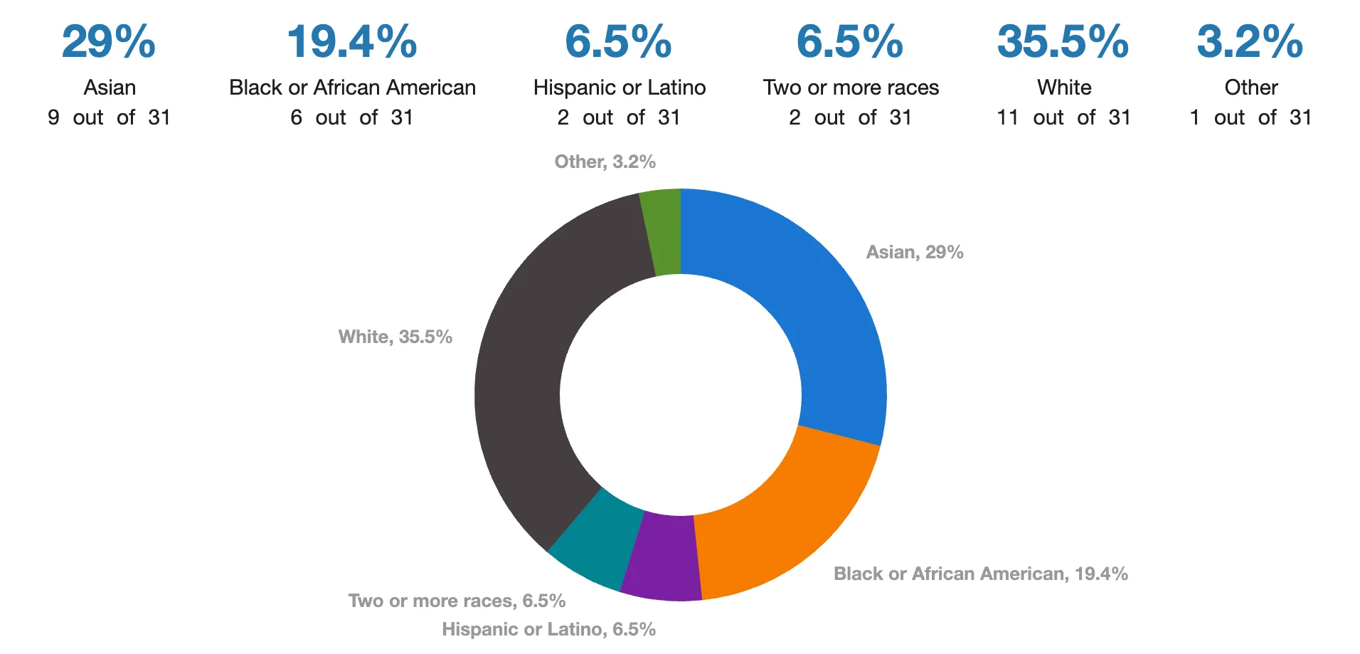 33 From what races are admitted applicants?.webp