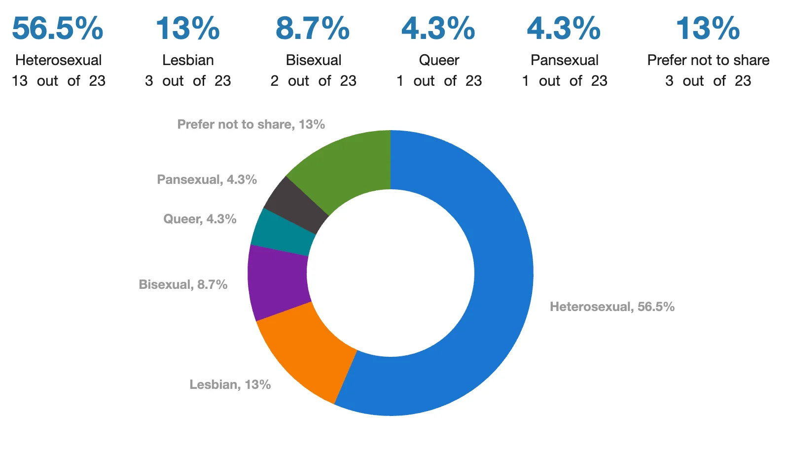 34 What is the sexual orientation of admitted applicants?.webp