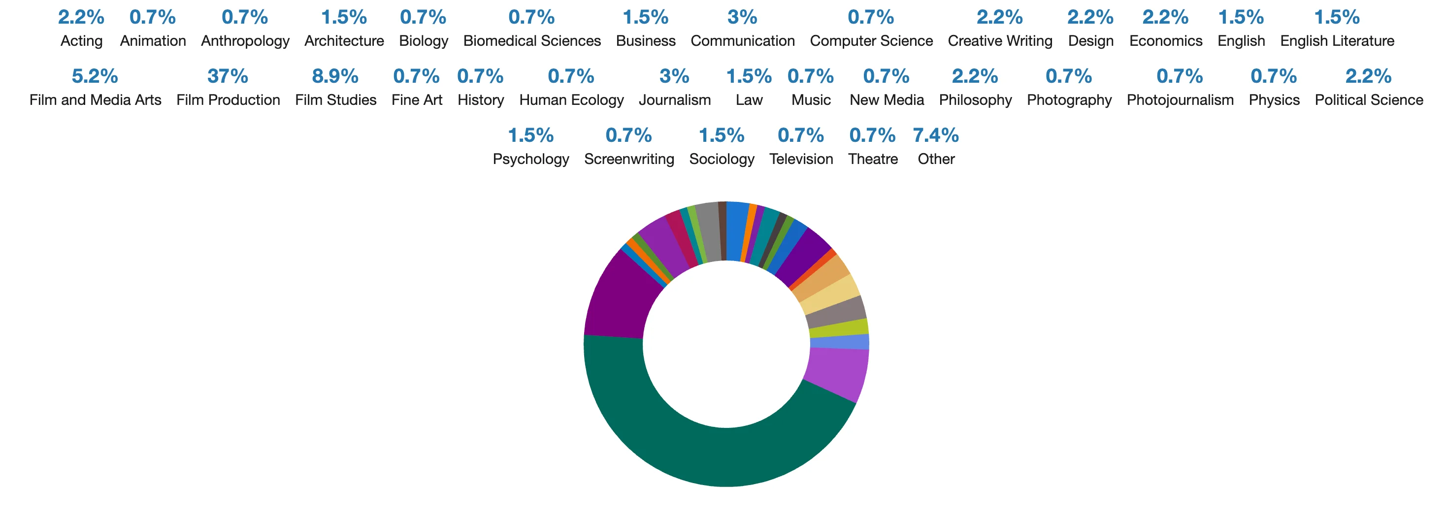 35 What were accepted applicants Undergraduate field of study?.webp