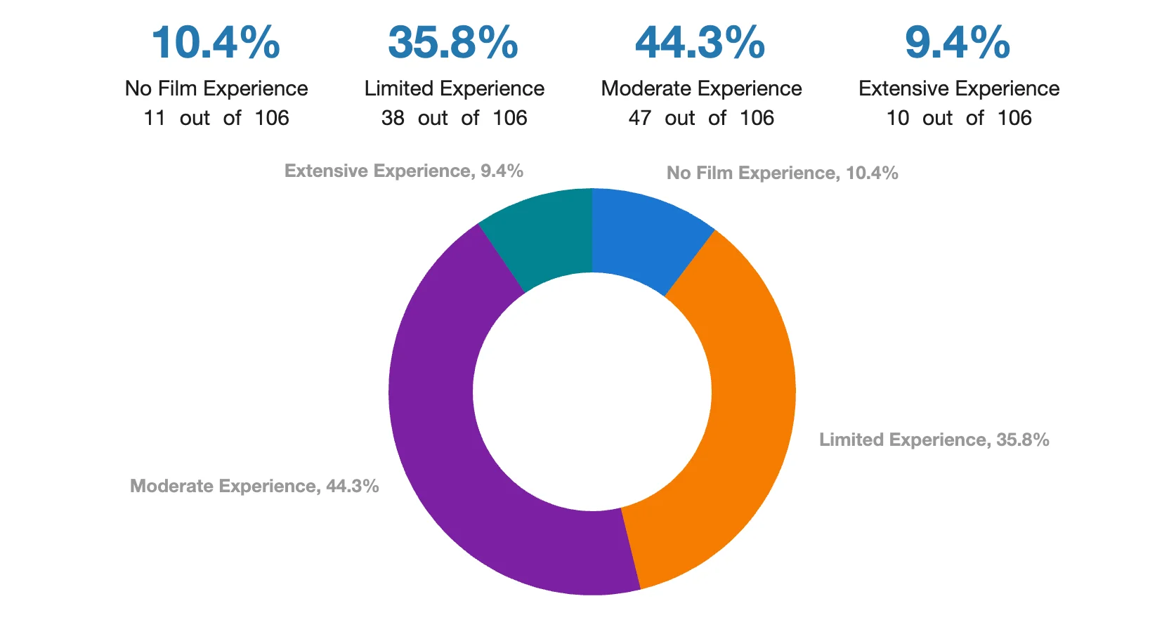 36 What level of film experience do admitted applicants have? .webp