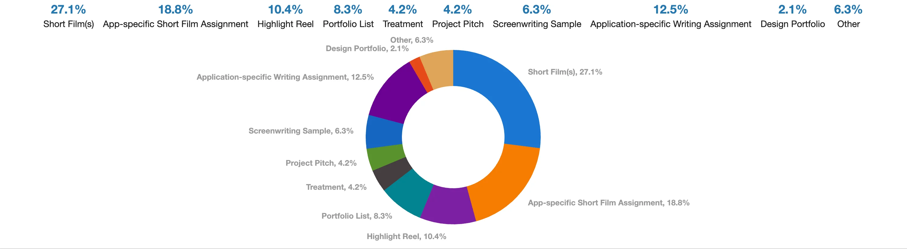 38 Type of Portfolio Submitted by Admitted Applicants.webp