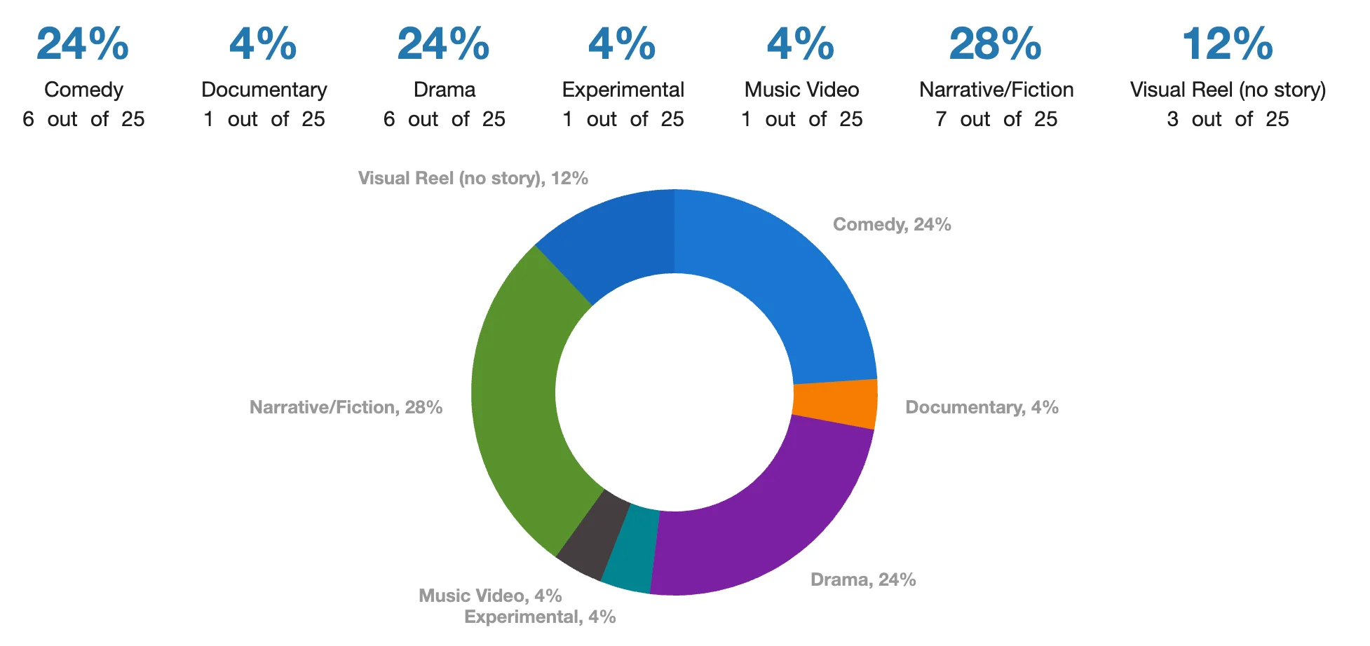39 Portfolio Genre Submitted by Admitted Applicants.webp
