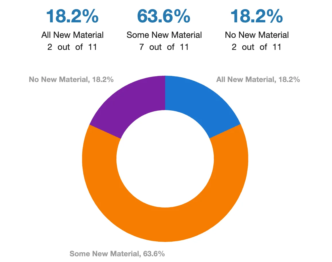 40 Did admitted applicants use all new material?.webp