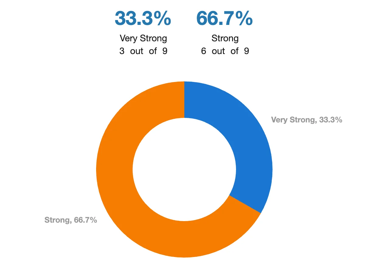 41 How did admitted applicants rate their own portfolio?.webp