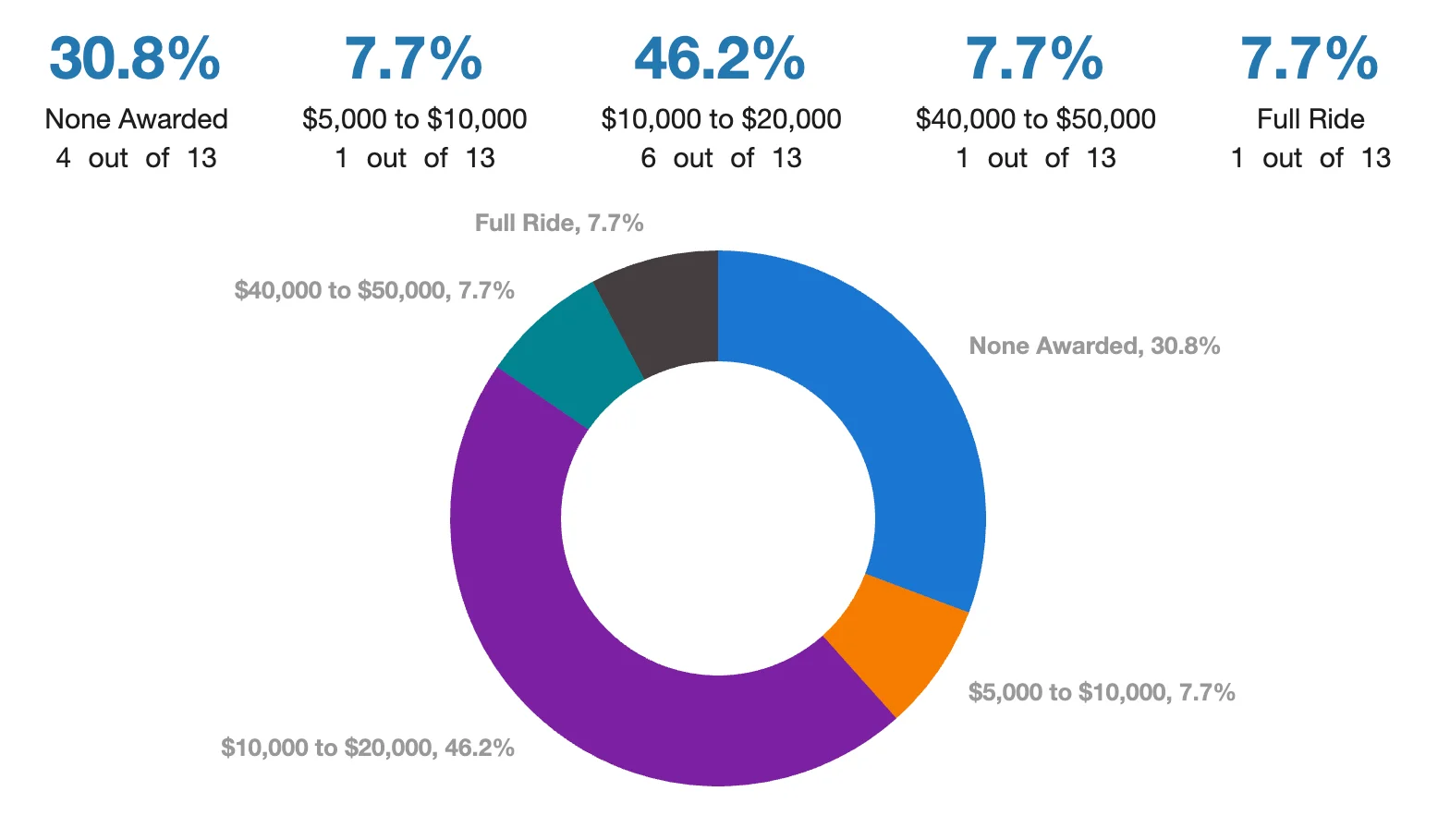 45 How much scholarship money was awarded?.webp