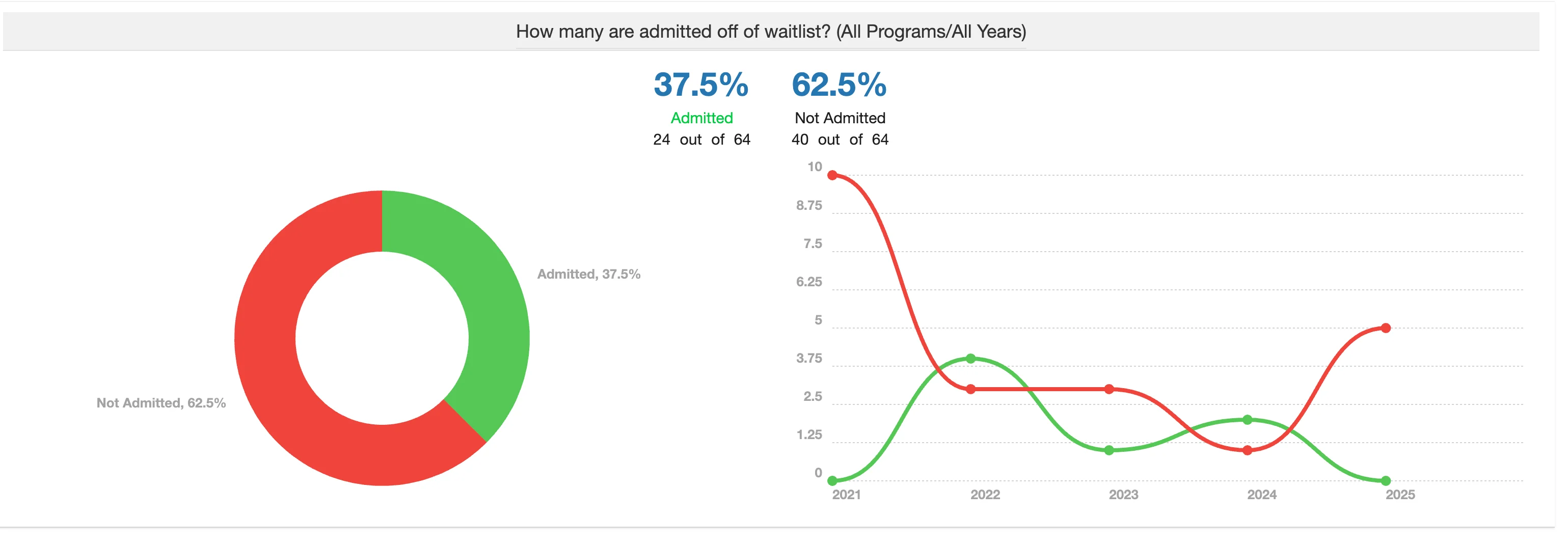 How many are admitted off of waitlist_ .webp