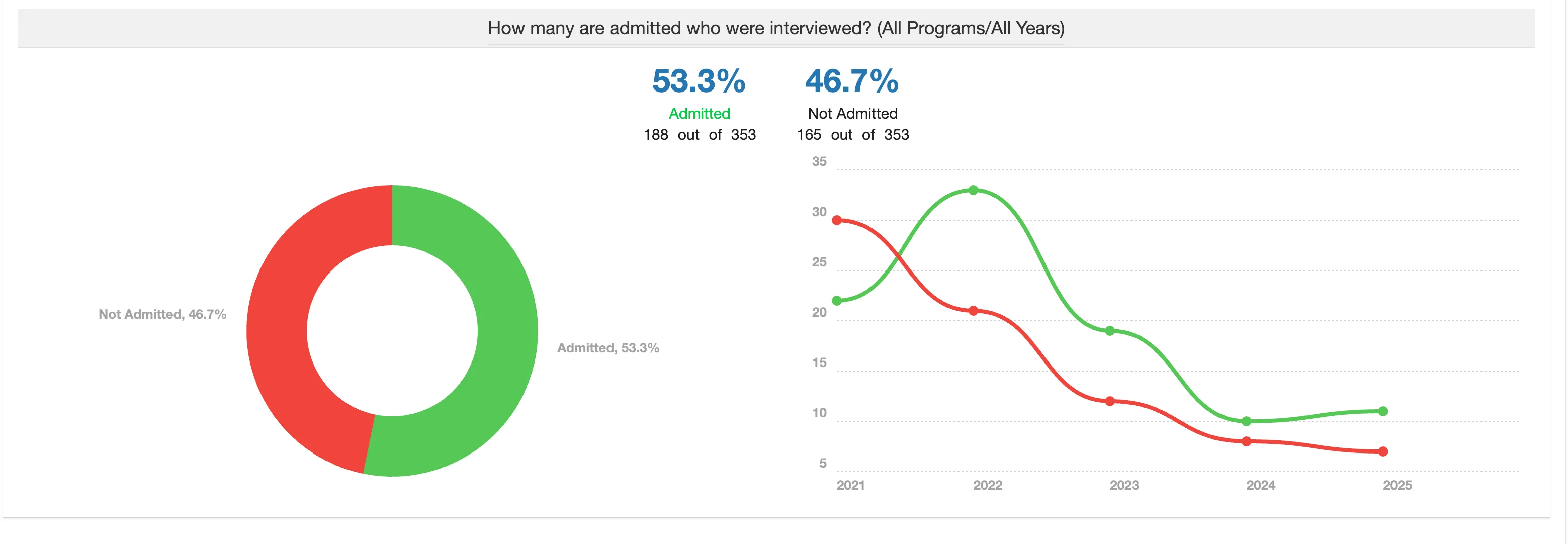 How many are admitted who were interviewed_.webp