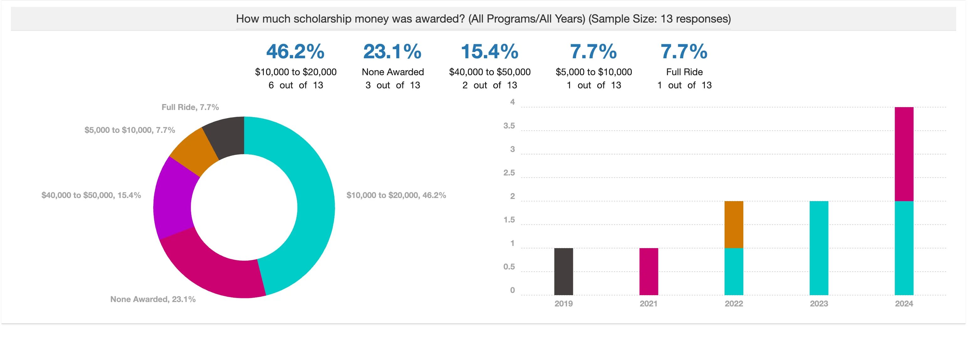 How much scholarship money was awarded_.webp