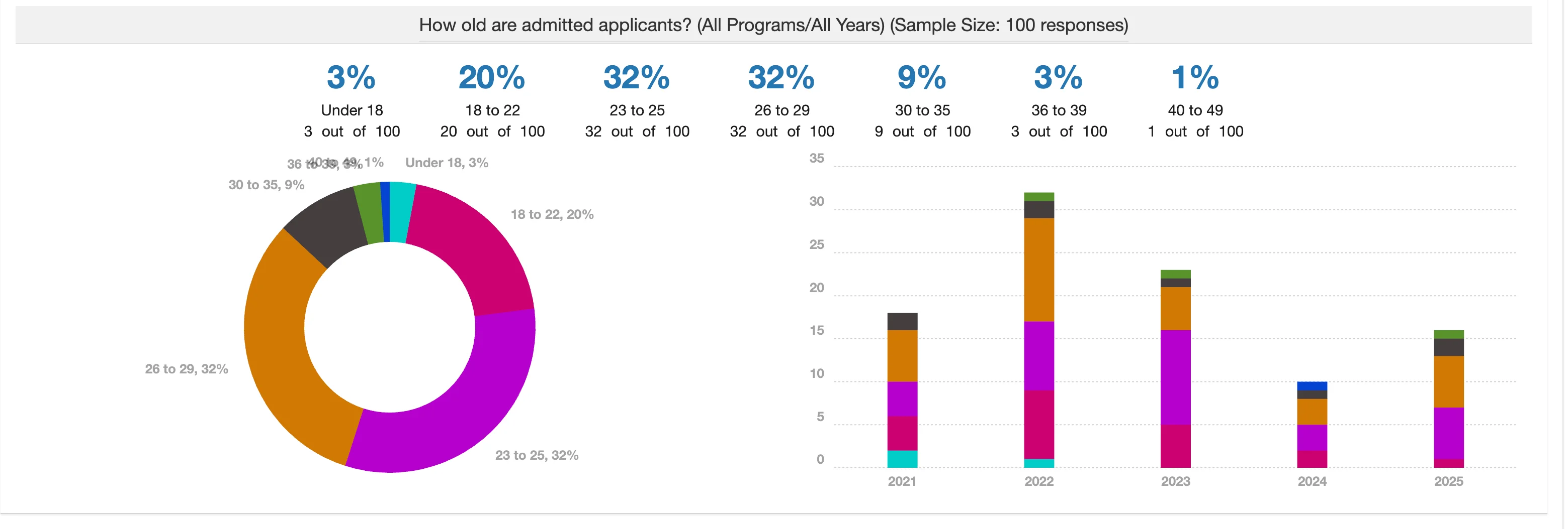 How old are admitted applicants_ .webp