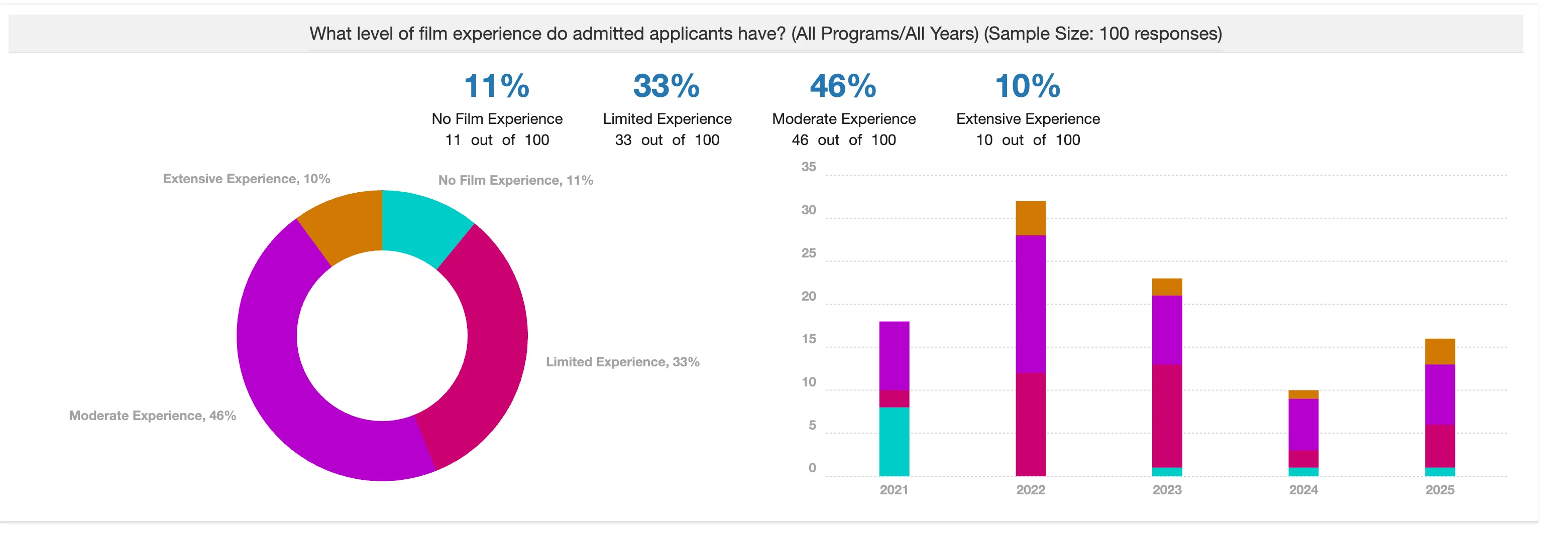 What level of film experience do admitted applicants have_.webp