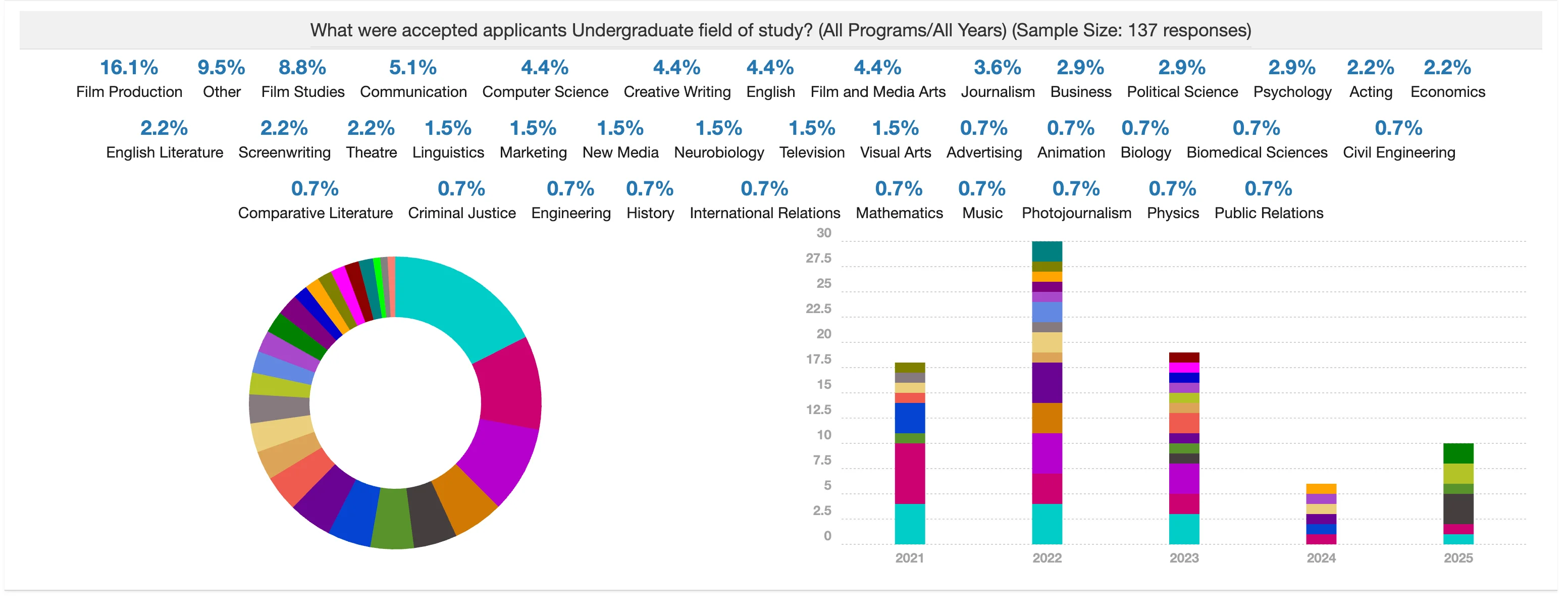 What were accepted applicants Undergraduate field of study_ .webp